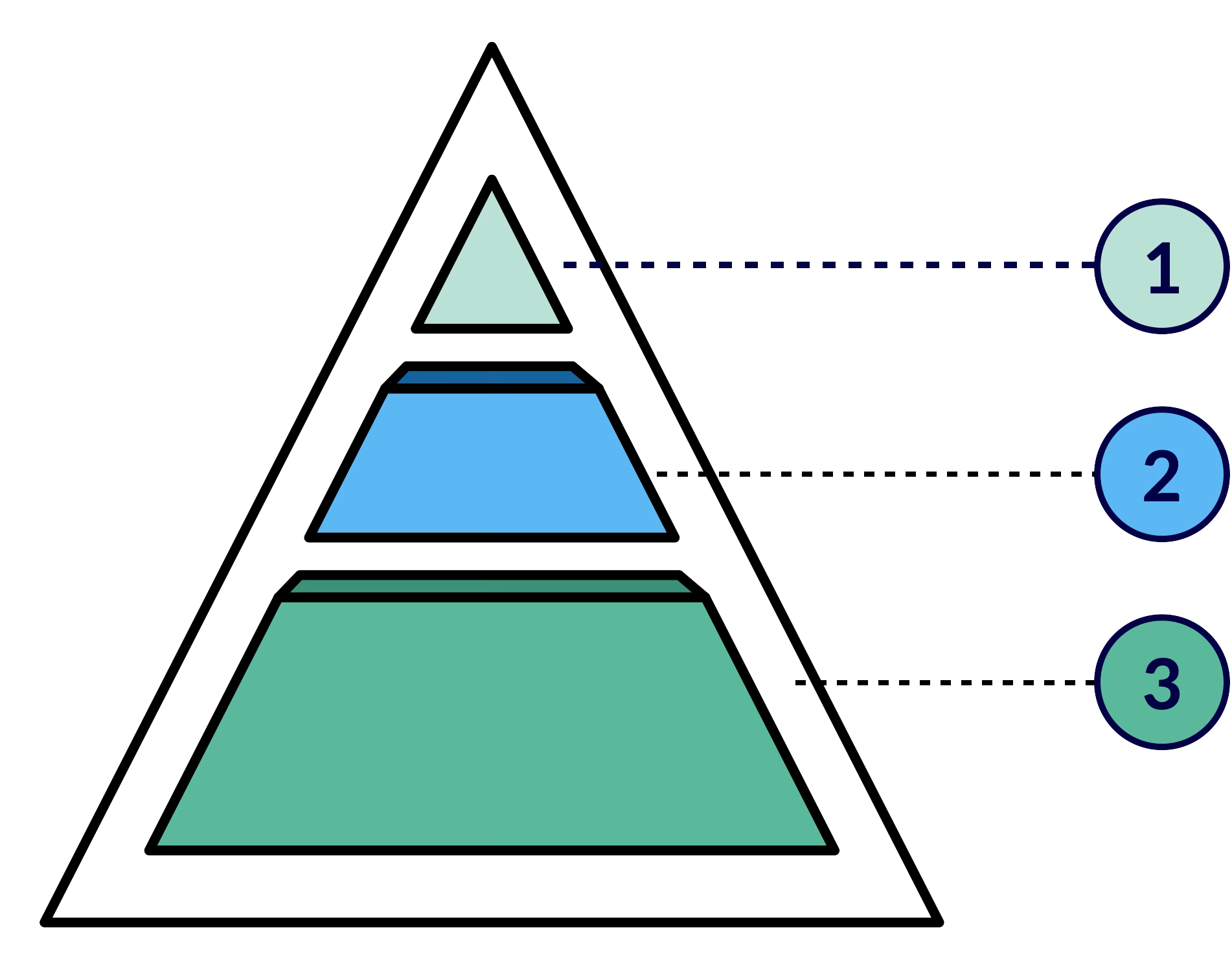 The 3 layers of a Java application