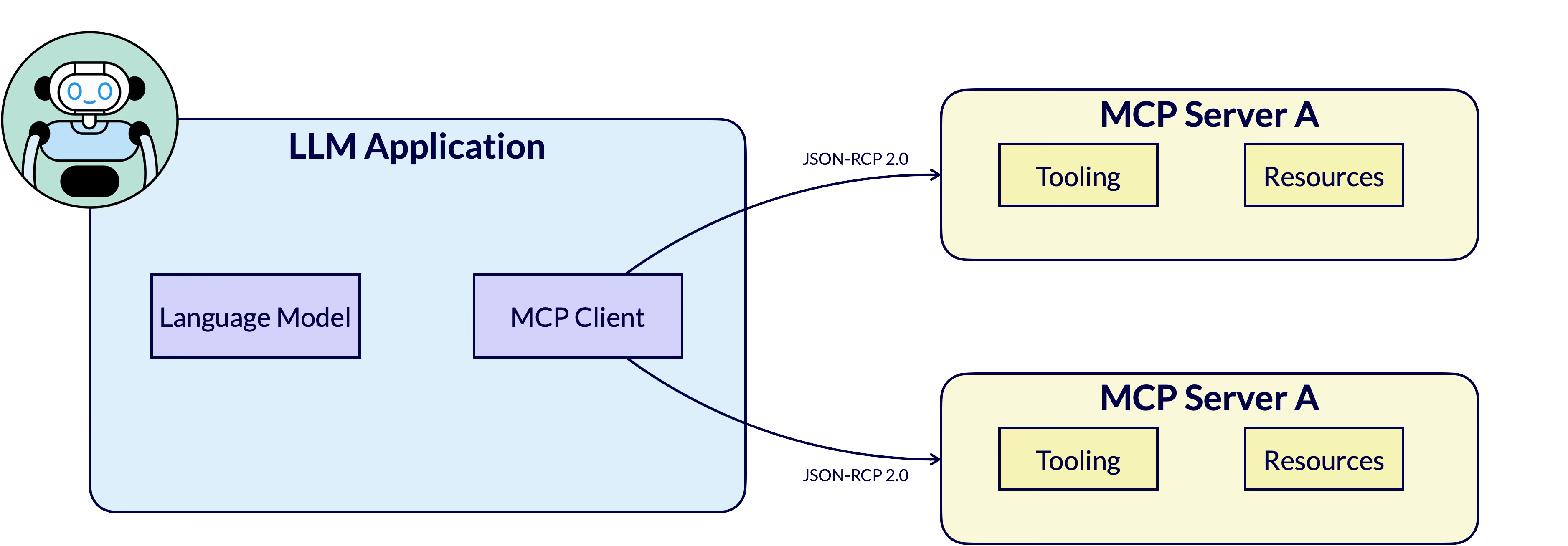 MCP architecture:an LLM application connects to multiple MCP servers that provide tools and resources